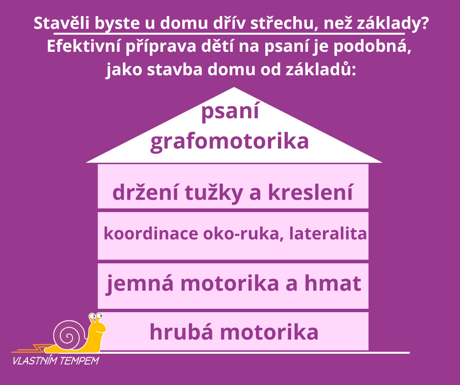 přehled oblastí přípravy na psaní