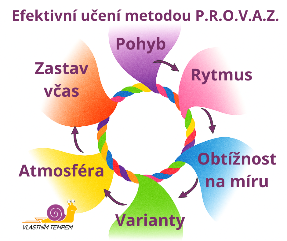 Argumentační model 2 vizuální přehled