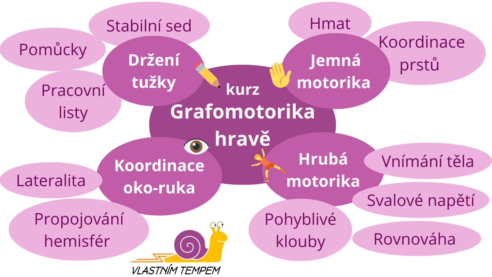 Psaní (4) grafický přehled