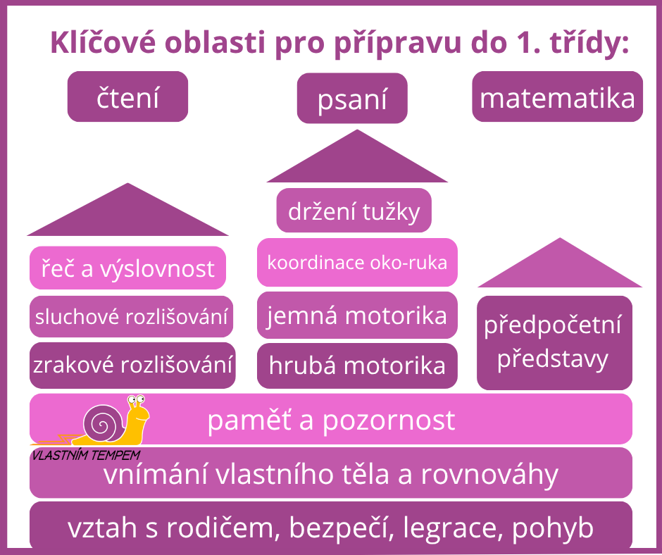 přehled oblastí předškoláka